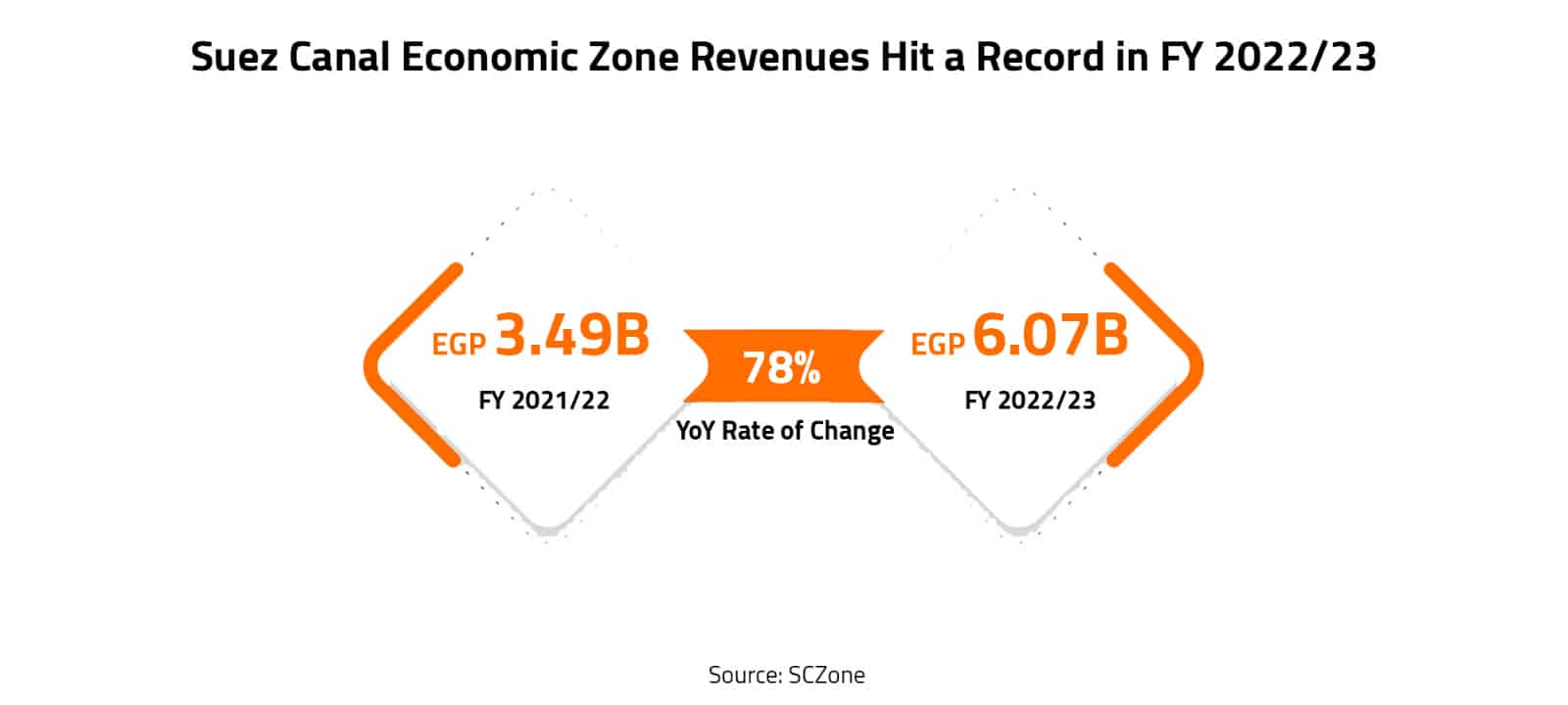 Suez Canal Economic Zone Revenues Hit a Record in FY 2022/23 